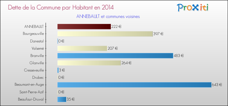 Dette par habitant de la commune en 2014 pour ANNEBAULT et les communes proches Comparaison de la dette par habitant de la commune en 2014 pour ANNEBAULT et les communes voisines