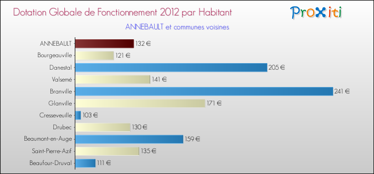 Montant des dotations globales de fonctionnement DGF par Habitant pour ANNEBAULT et les communes proches Comparaison des des dotations globales de fonctionnement DGF par habitant pour ANNEBAULT et les communes voisines