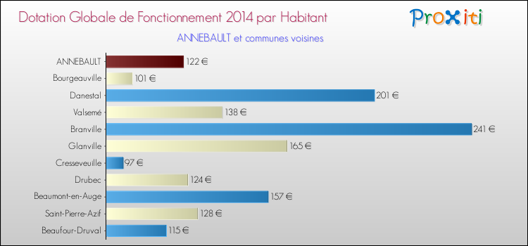 Montant des dotations globales de fonctionnement DGF par Habitant pour ANNEBAULT et les communes proches en 2014. Comparaison des des dotations globales de fonctionnement DGF par habitant pour ANNEBAULT et les communes voisines en 2014.