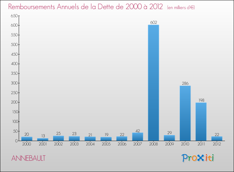 Evolution de l'annuité de la dette pour la commune de ANNEBAULT de 2000 à 2012 Annuités de la dette pour ANNEBAULT de 2000 à 2012