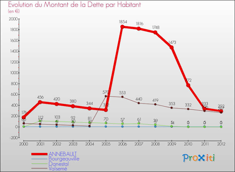 Evolution de la dette par habitant pour la commune de ANNEBAULT et les communes proches de 2000 à 2012 Comparaison de la dette par habitant pour ANNEBAULT et les communes voisines de 2000 à 2012