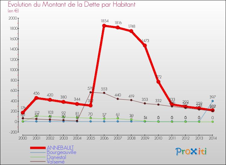 Evolution de la dette par habitant pour la commune de ANNEBAULT et les communes proches de 2000 à 2014 Comparaison de la dette par habitant pour ANNEBAULT et les communes voisines de 2000 à 2014