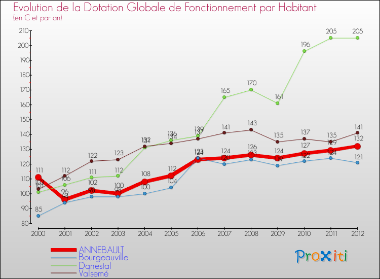 Evolution et montant de la dotation globale de fonctionnement par Habitant pour ANNEBAULT et les communes proches Comparaison des dotations globales de fonctionnement par habitant pour ANNEBAULT et les communes voisines