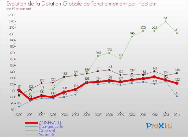 Evolution et montant de la dotation globale de fonctionnement par Habitant pour ANNEBAULT et les communes proches de 2000 à 2014. Comparaison des dotations globales de fonctionnement par habitant pour ANNEBAULT et les communes voisines de 2000 à 2014.
