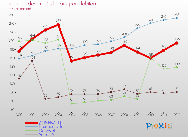 Evolution et montant des impôts locaux par Habitant pour ANNEBAULT et les communes proches Comparaison des impôts locaux par habitant pour ANNEBAULT et les communes voisines