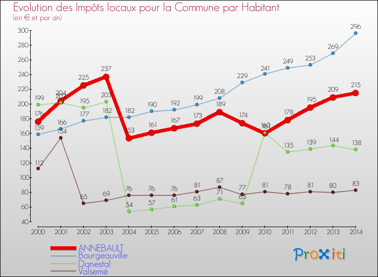 Evolution et montant des impôts locaux par Habitant pour ANNEBAULT et les communes proches de 2000 à 2014 Comparaison des impôts locaux par habitant pour ANNEBAULT et les communes voisines de 2000 à 2014