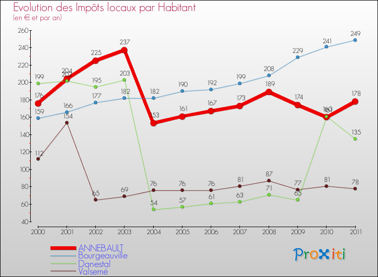 Evolution et montant des impôts locaux par Habitant pour ANNEBAULT et les communes proches Comparaison des impôts locaux par habitant pour ANNEBAULT et les communes voisines