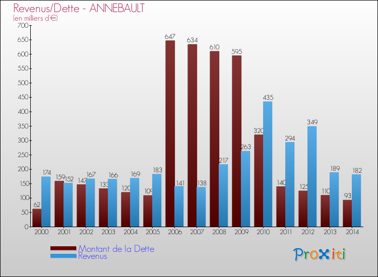 Evolution comparée de la dette et des revenus pour la commune de ANNEBAULT de 2000 à 2014 Comparaison de la dette et des revenus pour ANNEBAULT de 2000 à 2014