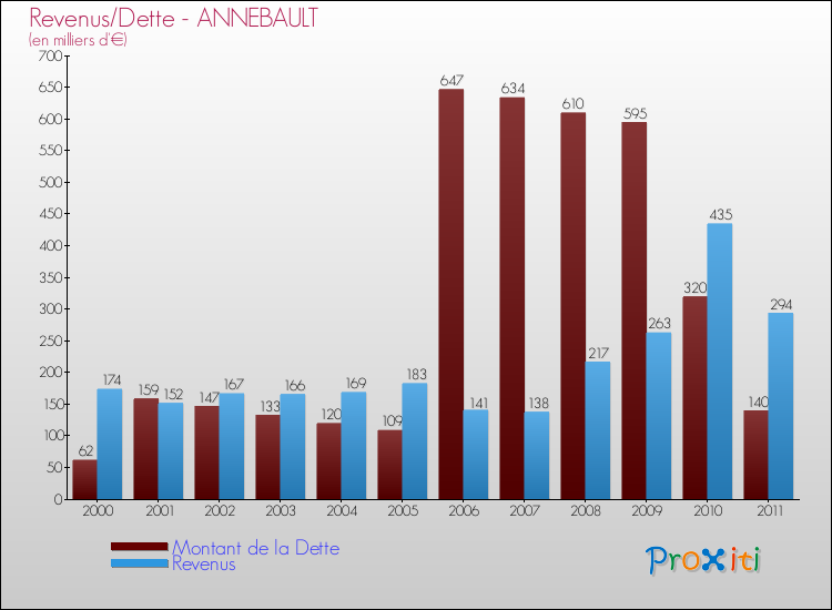 Evolution comparée de la dette et des revenus pour la commune de ANNEBAULT de 2000 à 2011 Comparaison de la dette et des revenus pour ANNEBAULT de 2000 à 2011