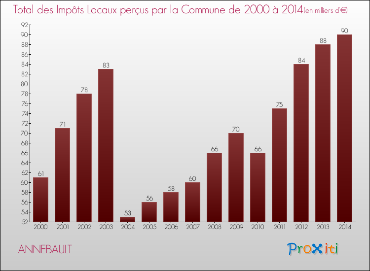 Evolution des Impôts Locaux pour la commune de ANNEBAULT de 2000 à 2014 Evolution des Impôts Locaux pour ANNEBAULT de 2000 à 2014