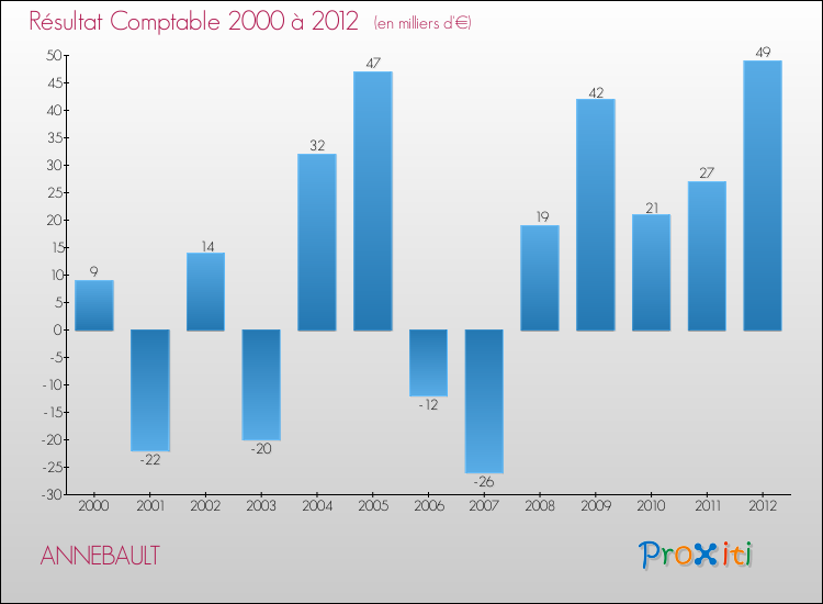 Evolution du résultat comptable pour la commune de ANNEBAULT de 2000 à 2012 Evolution du résultat comptable pour ANNEBAULT de 2000 à 2012