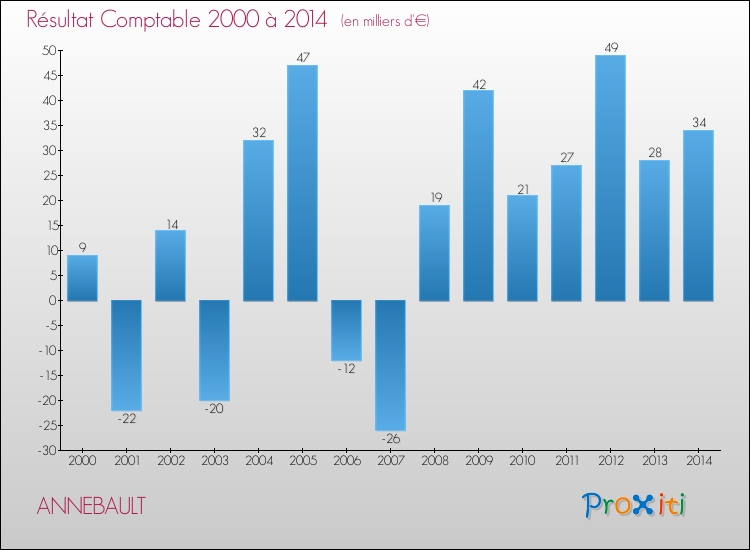 Evolution du résultat comptable pour la commune de ANNEBAULT de 2000 à 2014 Evolution du résultat comptable pour ANNEBAULT de 2000 à 2014