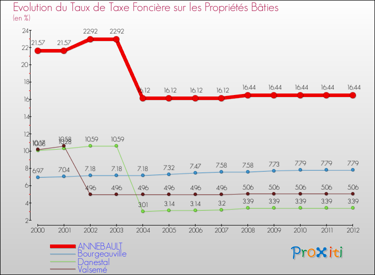 Evolution du taux de la taxe foncière sur le bati pour ANNEBAULT et les communes proches de 2000 à 2012 Comparaison des taux de taxe foncière sur le bati pour ANNEBAULT et les communes voisines de 2000 à 2012