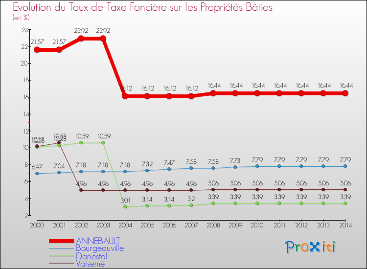 Evolution du taux de la taxe foncière sur le bati pour ANNEBAULT et les communes proches de 2000 à 2014 Comparaison des taux de taxe foncière sur le bati pour ANNEBAULT et les communes voisines de 2000 à 2014