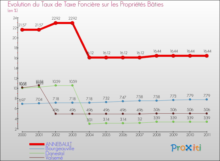 Evolution du taux de la taxe foncière sur le bati pour ANNEBAULT et les communes proches Comparaison des taux de taxe foncière sur le bati pour ANNEBAULT et les communes voisines