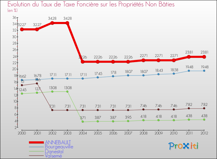 Evolution du taux de la taxe foncière sur les immeubles et terrains non batis pour ANNEBAULT et les communes proches de 2000 à 2012 Comparaison des taux de la taxe foncière sur les immeubles et terrains non batis pour ANNEBAULT et les communes voisines de 2000 à 2012