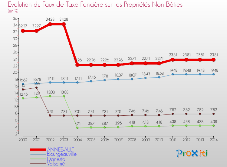 Evolution du taux de la taxe foncière sur les immeubles et terrains non batis pour ANNEBAULT et les communes proches de 2000 à 2014 Comparaison des taux de la taxe foncière sur les immeubles et terrains non batis pour ANNEBAULT et les communes voisines de 2000 à 2014