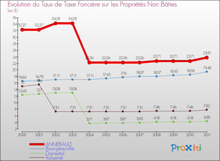 Evolution du taux de la taxe foncière sur les immeubles et terrains non batis pour ANNEBAULT et les communes proches Comparaison des taux de la taxe foncière sur les immeubles et terrains non batis pour ANNEBAULT et les communes voisines