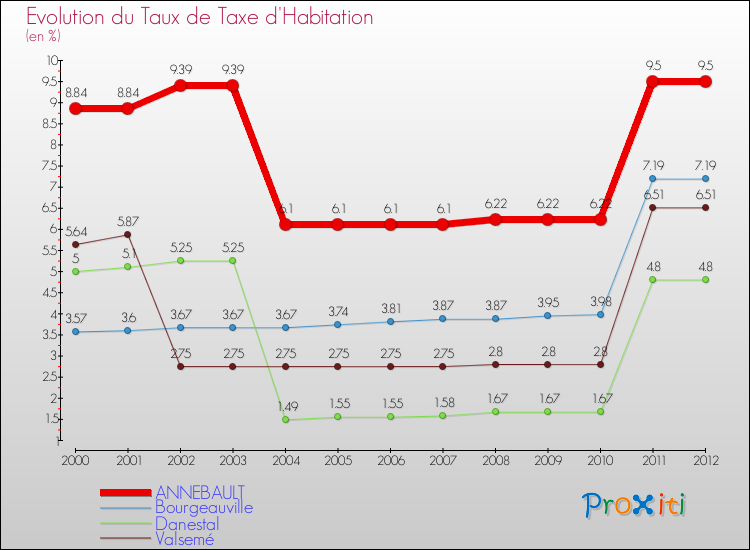 Evolution du taux de la taxe d'habitation pour ANNEBAULT et les communes proches Comparaison des taux de la taxe d'habitation pour ANNEBAULT et les communes voisines