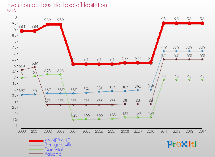 Evolution du taux de la taxe d'habitation pour ANNEBAULT et les communes proches de 2000 à 2014 Comparaison des taux de la taxe d'habitation pour ANNEBAULT et les communes voisines de 2000 à 2014