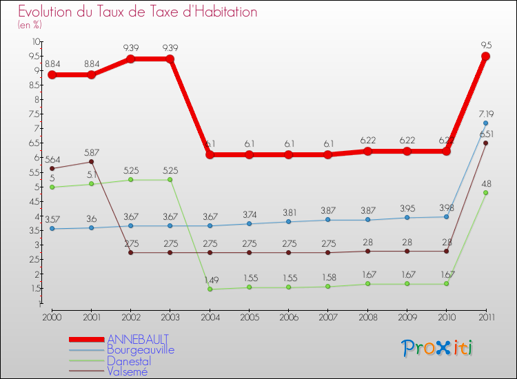Evolution du taux de la taxe d'habitation pour ANNEBAULT et les communes proches Comparaison des taux de la taxe d'habitation pour ANNEBAULT et les communes voisines