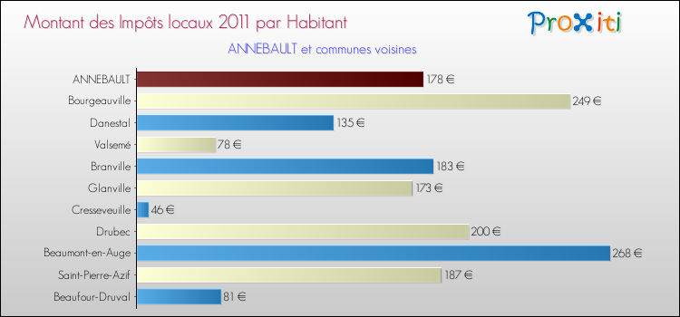 Montant des impôts locaux par Habitant pour ANNEBAULT et les communes proches Comparaison des impôts locaux par habitant pour ANNEBAULT et les communes voisines