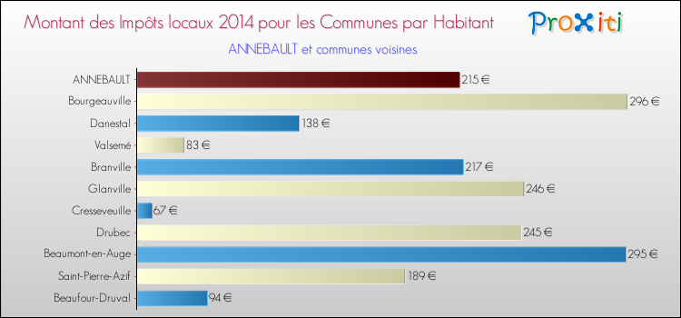 Montant des impôts locaux par Habitant pour ANNEBAULT et les communes proches en 2014 Comparaison des impôts locaux par habitant pour ANNEBAULT et les communes voisines en 2014