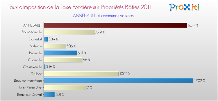 Taux d'imposition de la taxe foncière sur le bati 2011 pour ANNEBAULT et les communes proches Comparaison des taux d'imposition de la taxe foncière sur le bati 2011 pour ANNEBAULT et les communes voisines