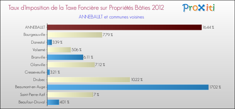 Taux d'imposition de la taxe foncière sur le bati 2012 pour ANNEBAULT et les communes proches Comparaison des taux d'imposition de la taxe foncière sur le bati 2012 pour ANNEBAULT et les communes voisines
