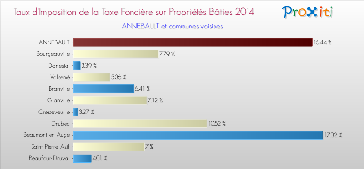 Taux d'imposition de la taxe foncière sur le bati 2014 pour ANNEBAULT et les communes proches Comparaison des taux d'imposition de la taxe foncière sur le bati 2014 pour ANNEBAULT et les communes voisines