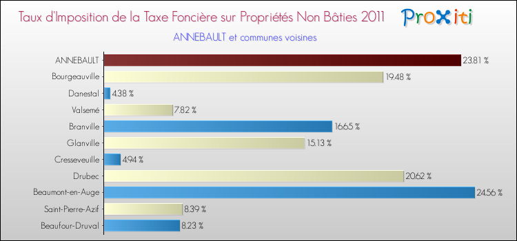 Taux d'imposition de la taxe foncière sur les immeubles et terrains non batis 2011 pour ANNEBAULT et les communes proches Comparaison des taux d'imposition de la taxe foncière sur les immeubles et terrains non batis 2011 pour ANNEBAULT et les communes voisines
