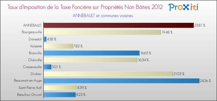 Taux d'imposition de la taxe foncière sur les immeubles et terrains non batis 2012 pour ANNEBAULT et les communes proches Comparaison des taux d'imposition de la taxe foncière sur les immeubles et terrains non batis 2012 pour ANNEBAULT et les communes voisines