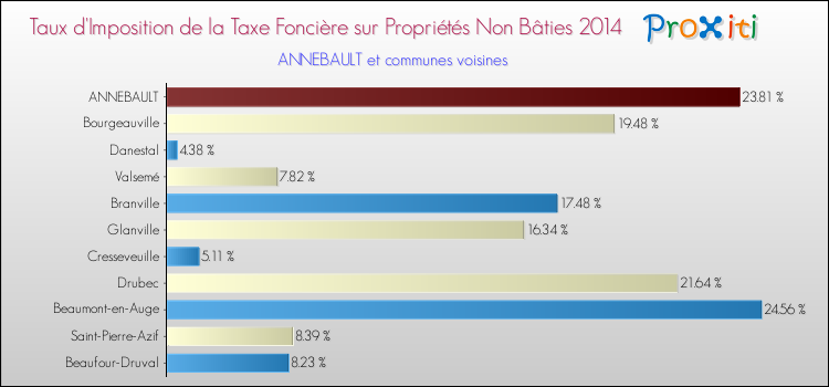 Taux d'imposition de la taxe foncière sur les immeubles et terrains non batis 2014 pour ANNEBAULT et les communes proches Comparaison des taux d'imposition de la taxe foncière sur les immeubles et terrains non batis 2014 pour ANNEBAULT et les communes voisines