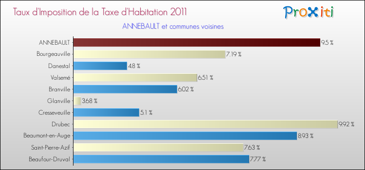 Taux d'imposition de la taxe d'habitation 2011 pour ANNEBAULT et les communes proches Comparaison des taux d'imposition de la taxe d'habitation 2011 pour ANNEBAULT et les communes voisines