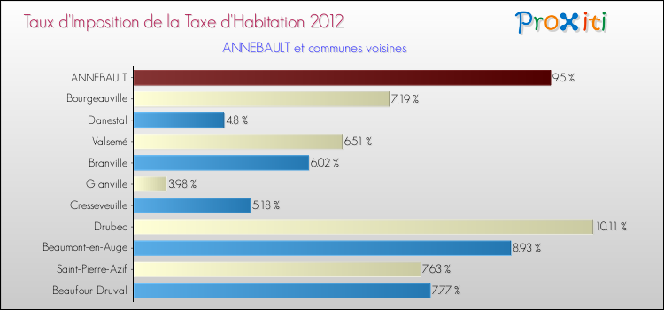 Taux d'imposition de la taxe d'habitation 2012 pour ANNEBAULT et les communes proches Comparaison des taux d'imposition de la taxe d'habitation 2012 pour ANNEBAULT et les communes voisines
