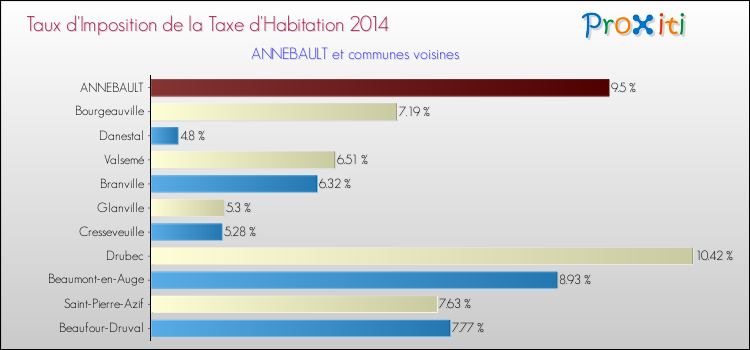 Taux d'imposition de la taxe d'habitation 2014 pour ANNEBAULT et les communes proches Comparaison des taux d'imposition de la taxe d'habitation 2014 pour ANNEBAULT et les communes voisines