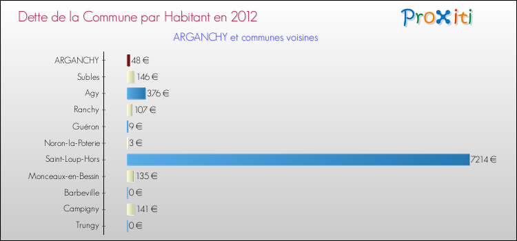 Dette par habitant de la commune en 2012 pour ARGANCHY et les communes proches Comparaison de la dette par habitant de la commune en 2012 pour ARGANCHY et les communes voisines