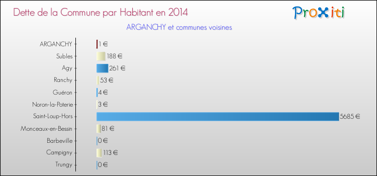 Dette par habitant de la commune en 2014 pour ARGANCHY et les communes proches Comparaison de la dette par habitant de la commune en 2014 pour ARGANCHY et les communes voisines