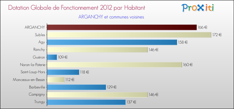 Montant des dotations globales de fonctionnement DGF par Habitant pour ARGANCHY et les communes proches Comparaison des des dotations globales de fonctionnement DGF par habitant pour ARGANCHY et les communes voisines