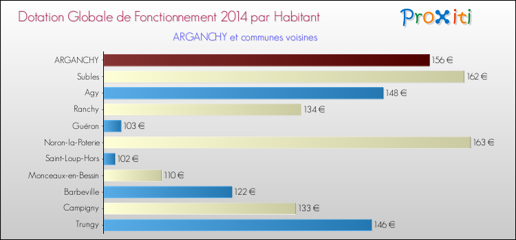 Montant des dotations globales de fonctionnement DGF par Habitant pour ARGANCHY et les communes proches en 2014. Comparaison des des dotations globales de fonctionnement DGF par habitant pour ARGANCHY et les communes voisines en 2014.