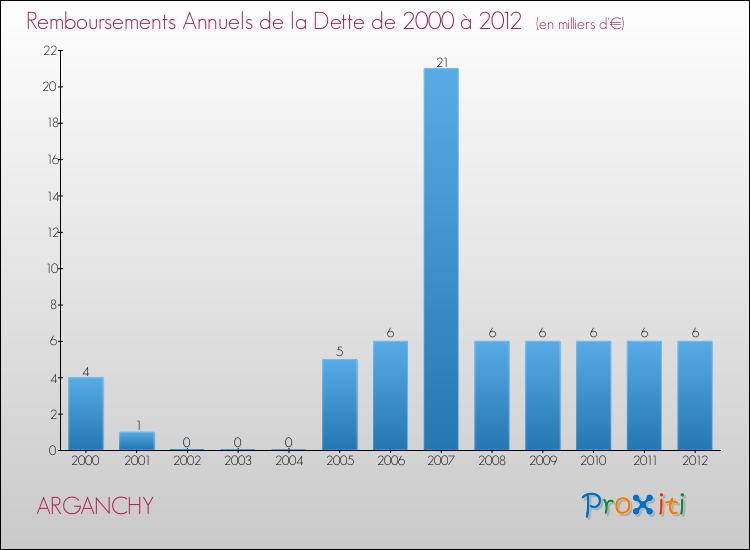 Evolution de l'annuité de la dette pour la commune de ARGANCHY de 2000 à 2012 Annuités de la dette pour ARGANCHY de 2000 à 2012