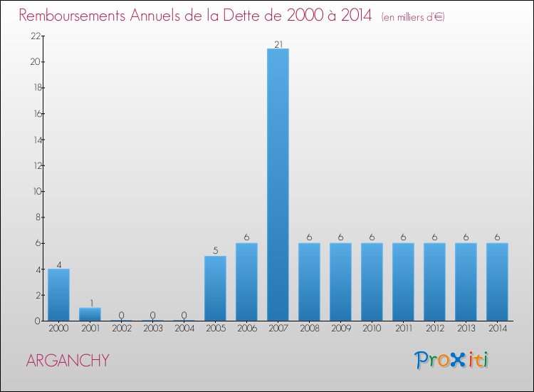 Evolution de l'annuité de la dette pour la commune de ARGANCHY de 2000 à 2014 Annuités de la dette pour ARGANCHY de 2000 à 2014