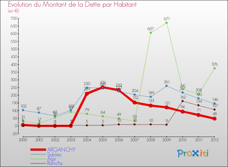 Evolution de la dette par habitant pour la commune de ARGANCHY et les communes proches de 2000 à 2012 Comparaison de la dette par habitant pour ARGANCHY et les communes voisines de 2000 à 2012