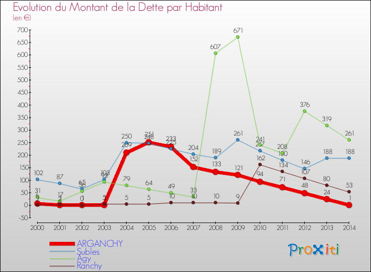 Evolution de la dette par habitant pour la commune de ARGANCHY et les communes proches de 2000 à 2014 Comparaison de la dette par habitant pour ARGANCHY et les communes voisines de 2000 à 2014