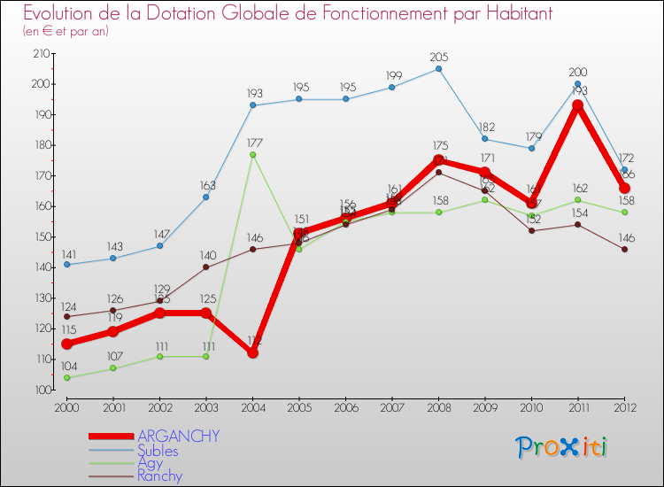 Evolution et montant de la dotation globale de fonctionnement par Habitant pour ARGANCHY et les communes proches Comparaison des dotations globales de fonctionnement par habitant pour ARGANCHY et les communes voisines