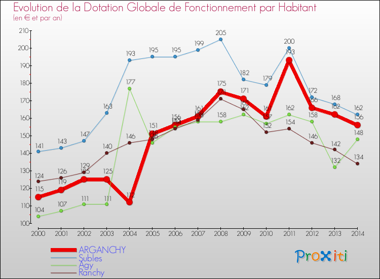 Evolution et montant de la dotation globale de fonctionnement par Habitant pour ARGANCHY et les communes proches de 2000 à 2014. Comparaison des dotations globales de fonctionnement par habitant pour ARGANCHY et les communes voisines de 2000 à 2014.
