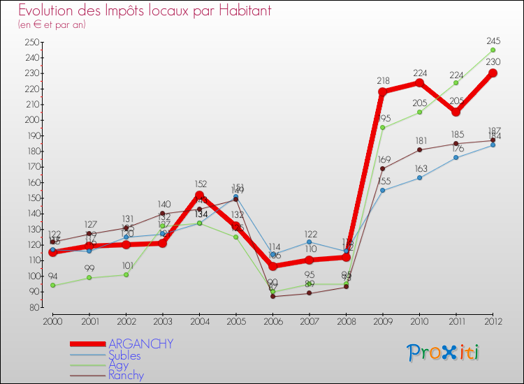 Evolution et montant des impôts locaux par Habitant pour ARGANCHY et les communes proches Comparaison des impôts locaux par habitant pour ARGANCHY et les communes voisines