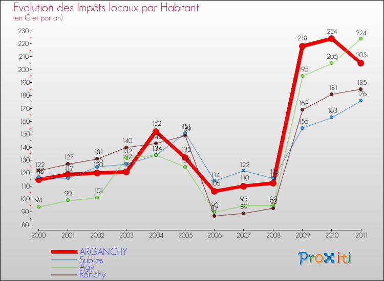 Evolution et montant des impôts locaux par Habitant pour ARGANCHY et les communes proches Comparaison des impôts locaux par habitant pour ARGANCHY et les communes voisines