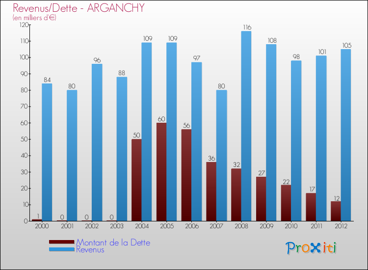 Evolution comparée de la dette et des revenus pour la commune de ARGANCHY de 2000 à 2012 Comparaison de la dette et des revenus pour ARGANCHY de 2000 à 2012