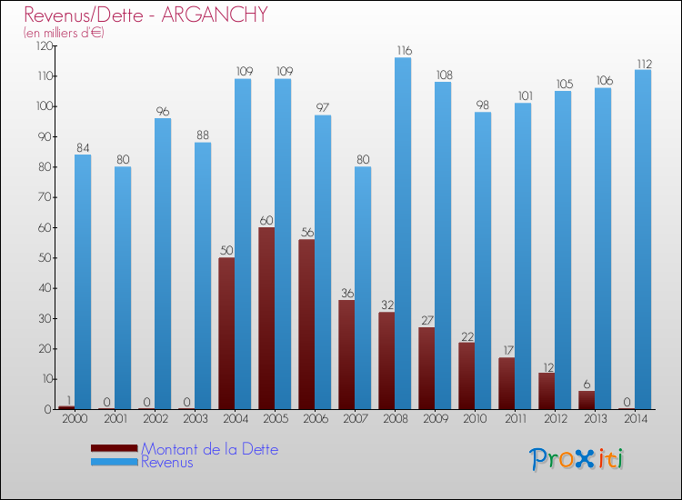 Evolution comparée de la dette et des revenus pour la commune de ARGANCHY de 2000 à 2014 Comparaison de la dette et des revenus pour ARGANCHY de 2000 à 2014